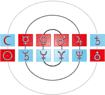 Diese Darstellung zeigt die Planetenreihe von Mond bis Saturn (vorwärts) und von Uranus bis Sonne (rückwärts). Saturn-Uranus, Jupiter-Neptun, Mars-Pluto etc. liegen hier übereinander. Saturn-Uranus, Jupiter-Neptun etc. nenne ich „Zwillingsplaneten“ da sie jeweils einen extrovertierten und introvertierten Pol des selben Prinzips verkörpern.
