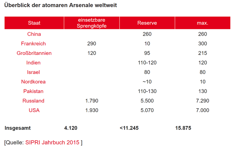 Atomwaffenarsenal SIPRI.PNG