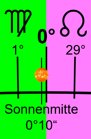 Sonnenstand in zwei Zeichen